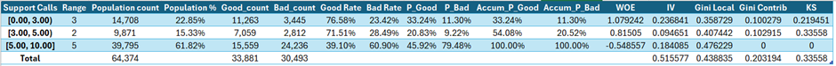 Support calls segmentation analysis table