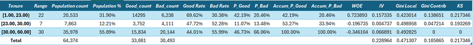 Tenure segmentation analysis table