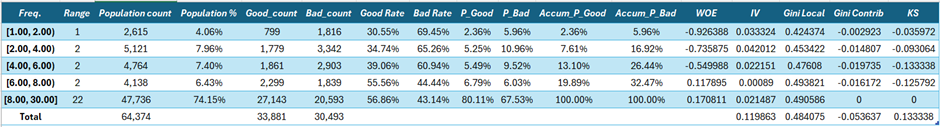Usage frequency segmentation analysis table